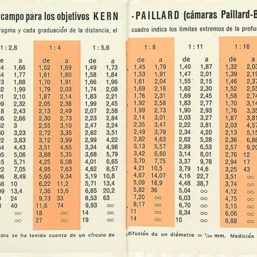 "Tabla de profundidad de campo para los objetivos - KERN PAILLARD - f=18-86 mm"