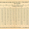 "Tabla de profundidad de campo para los objetivos - KERN PAILLARD - modelo f=16 mm"