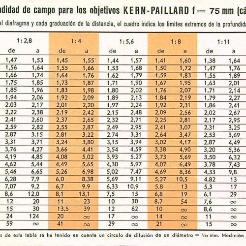 "Tabla de profundidad de campo para los objetivos - KERN PAILLARD - f=75 mm"